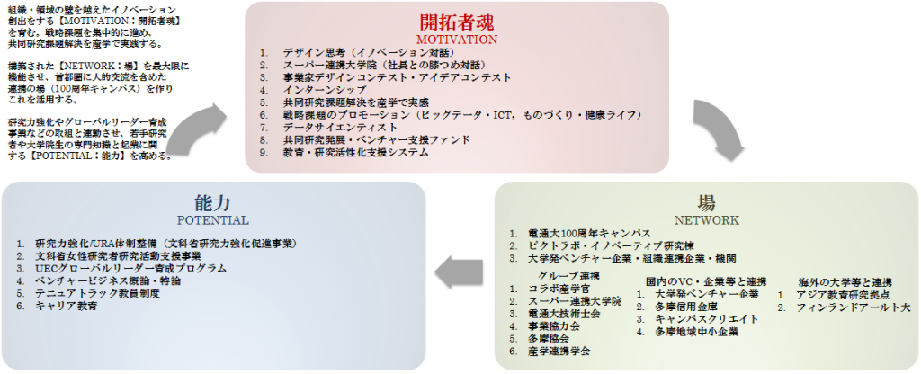 エコシステム