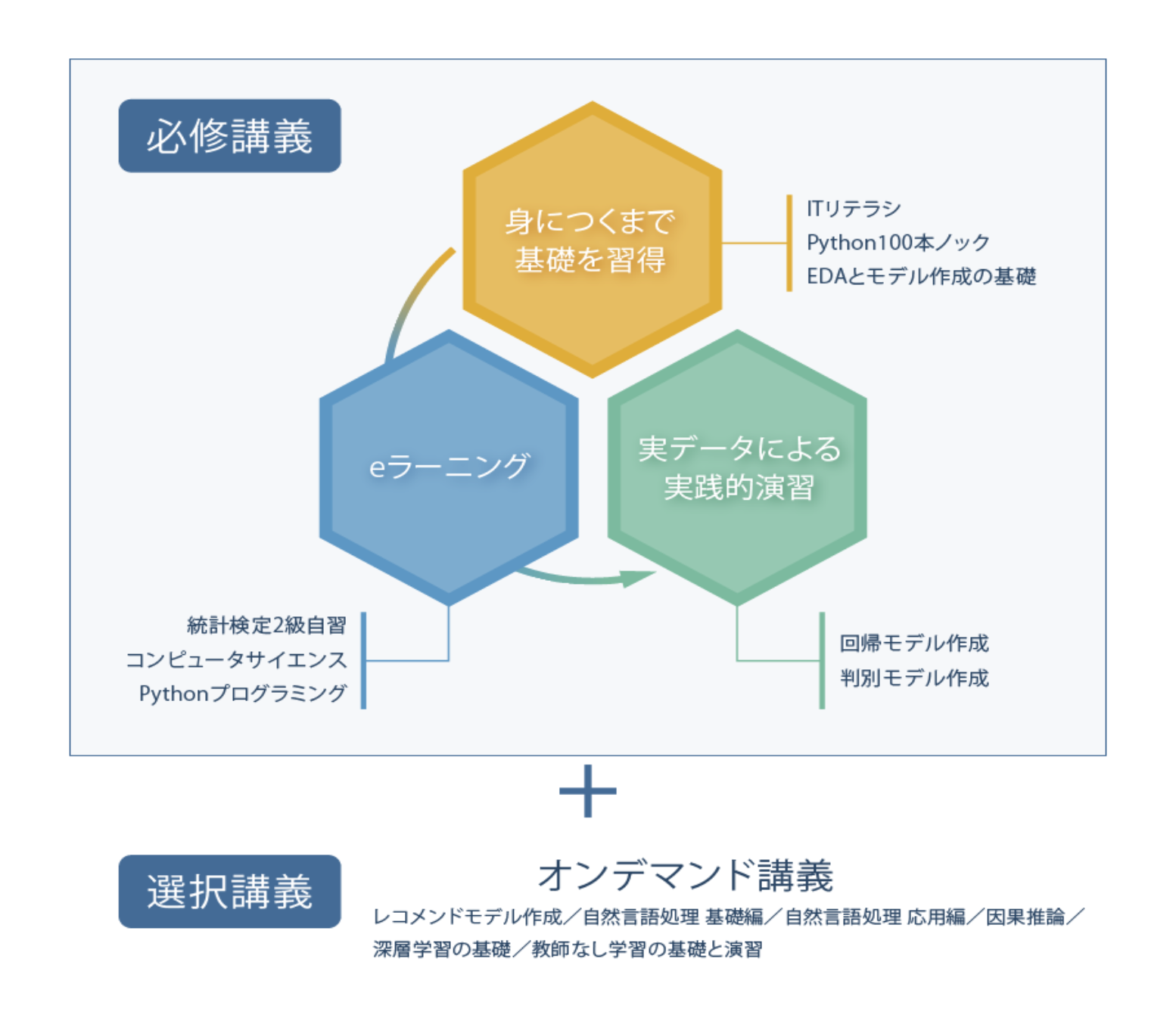 講義について
